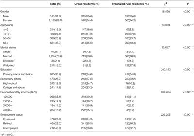 The Association of Social Capital and Self-Rated Health Between Urban Residents and Urbanized Rural Residents in Southwest China